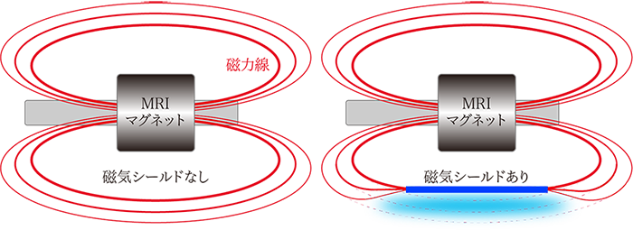 軟磁性材料による磁気シールドの原理 (上から見た図)