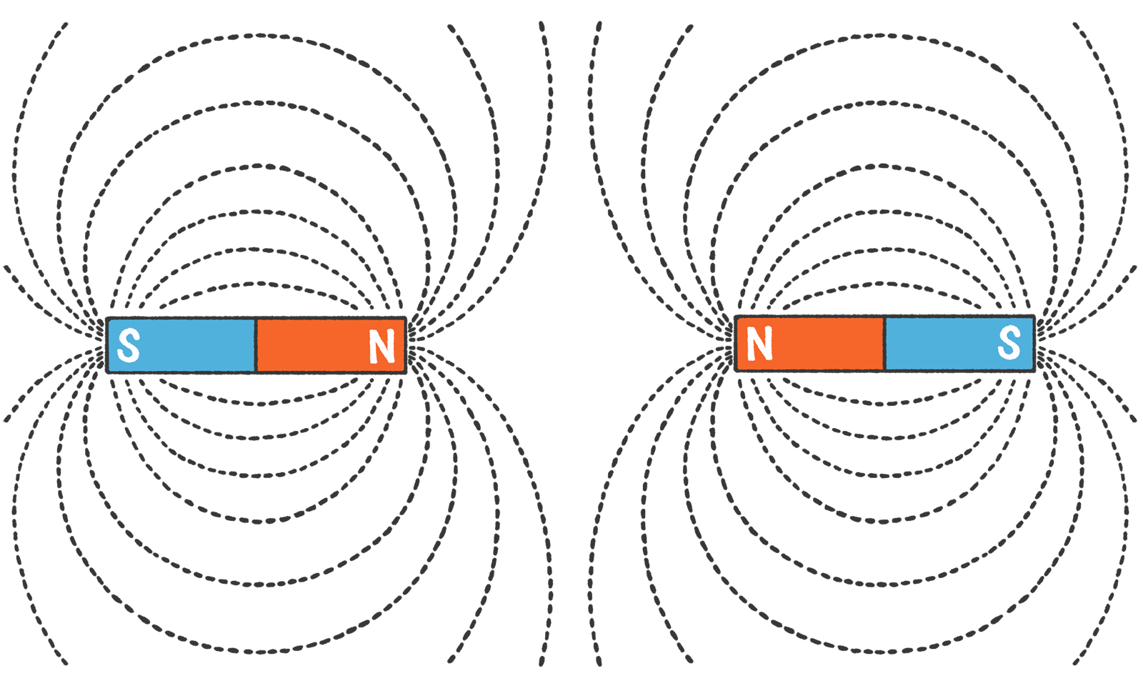 二本の磁石を近づけると？