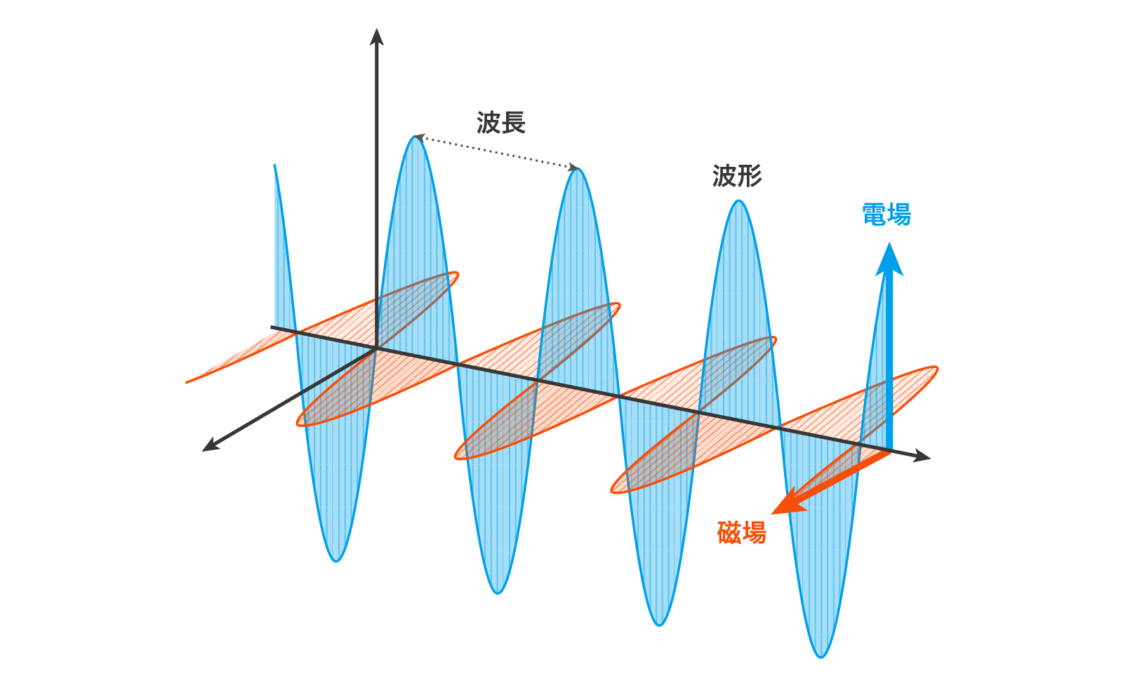 電磁波の構成要素