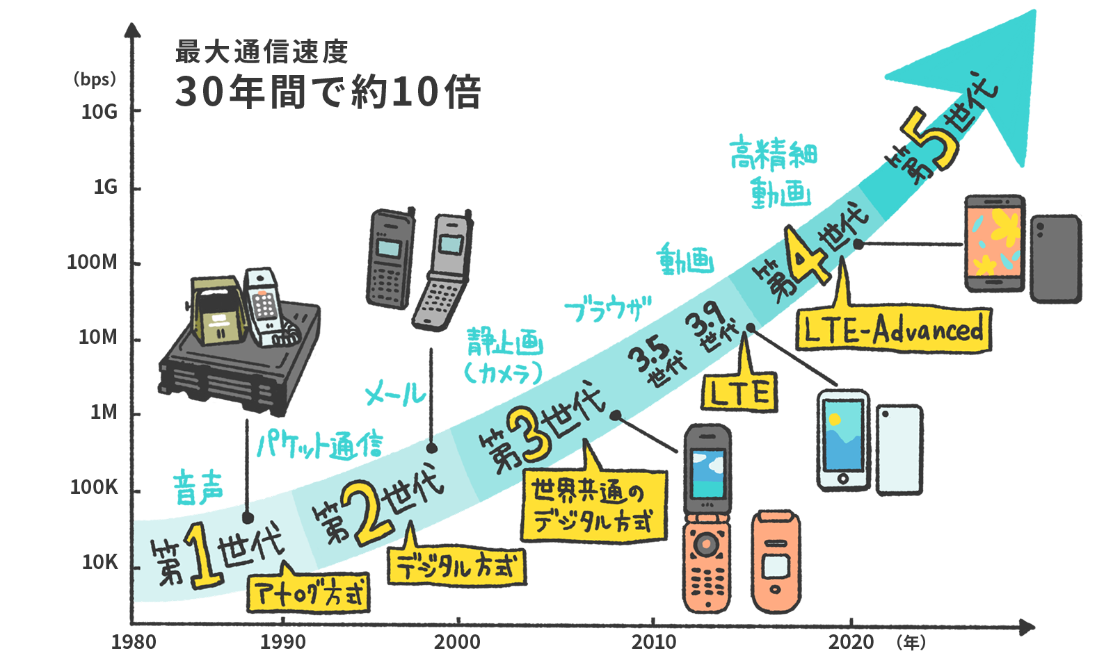 移動通信システムの進化(第1世代～第5世代)