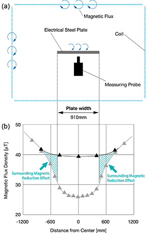 新しいシールド現象を発見する基となった実験データ